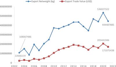 Competitiveness of citrus export and its determinants: a two-way fixed effect panel data model approach